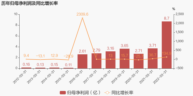 圆通快递收费标准2022，2022圆通快递收费标准价格表一览（2022年一季度归母净利润同比大增134.9%）