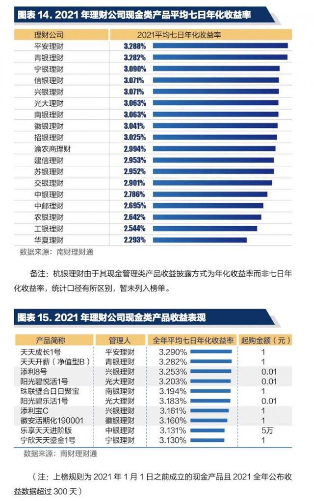 2021年理财投资什么好 该怎么选择，2021年理财投资什么好（机警理财日报特刊丨现金管理类产品2021年榜单发布）