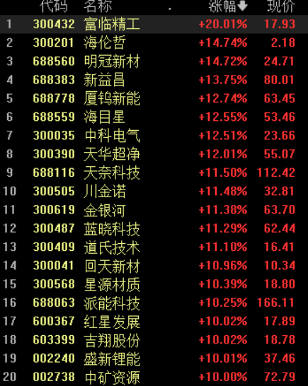 锂电池股票有哪些（30余只股票涨幅超10%）