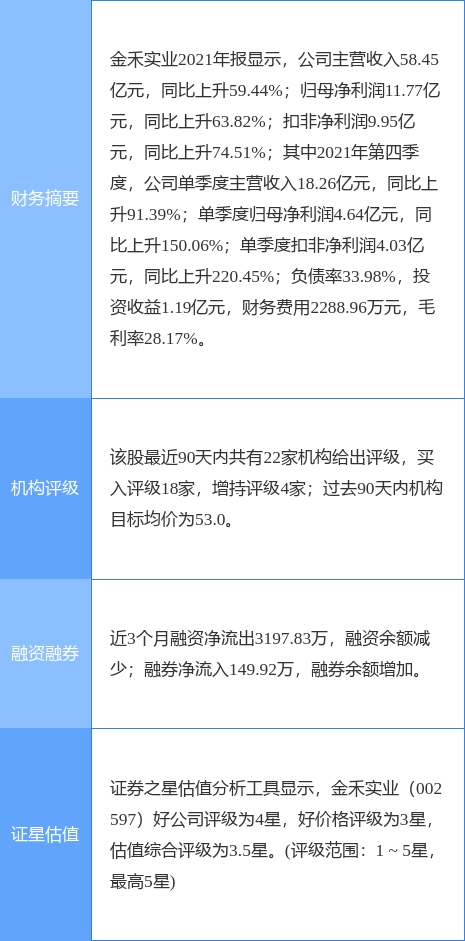 金禾实业股票（国盛证券一个月前给出“买入”评级）