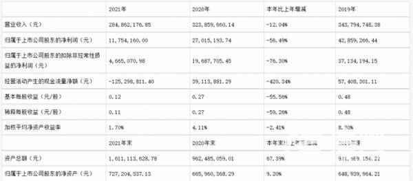 惠城环保股票（信号山：净利润腰斩股东狂减持）