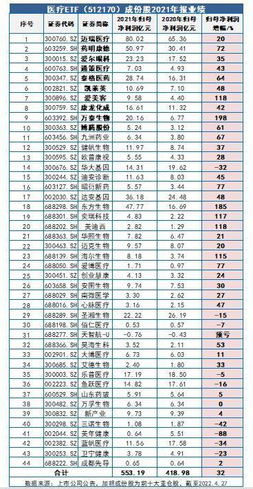 医疗股有哪些股票（中证医疗44股2021年报利润合计高增32%）