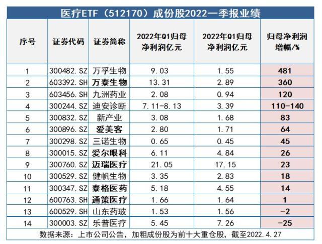 医疗股有哪些股票（中证医疗44股2021年报利润合计高增32%）