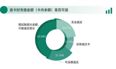 电话三要素（84.38%的公交卡不能退卡费）