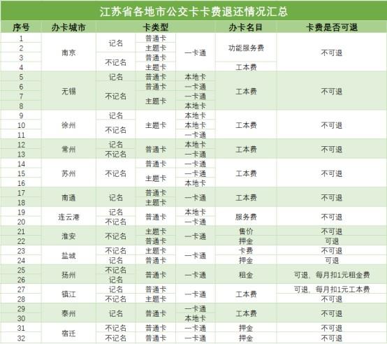 电话三要素（84.38%的公交卡不能退卡费）