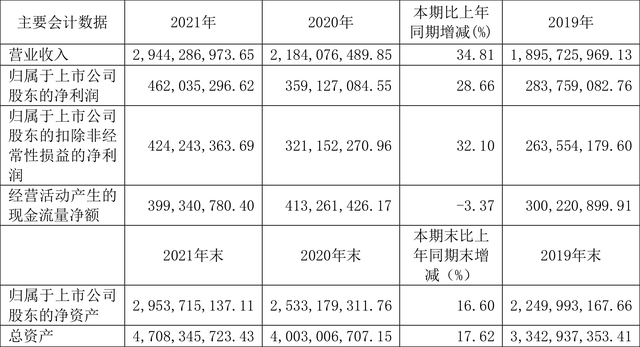 10转4股派3元什么意思，10转4股派10元是什么意思（2021年净利润同比增长28.66%）
