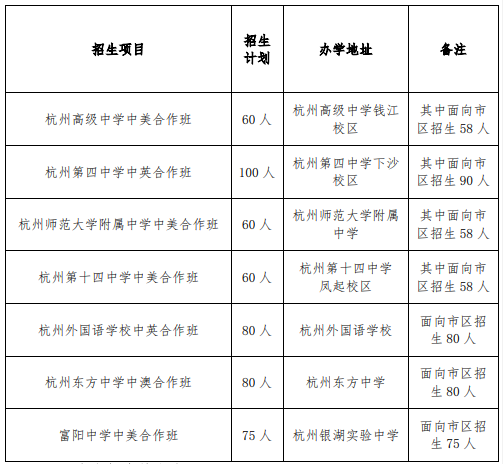 杭州主城区是哪个区，杭州主城区是哪个区的（杭州公布2022年市区各类高中招生政策和办法）