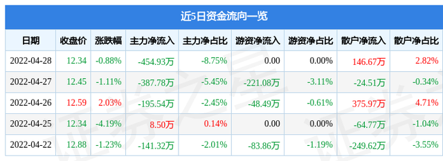 外高桥股票行情（&amp;lt;600648&amp;gt;4月29日9点30分封涨停板）