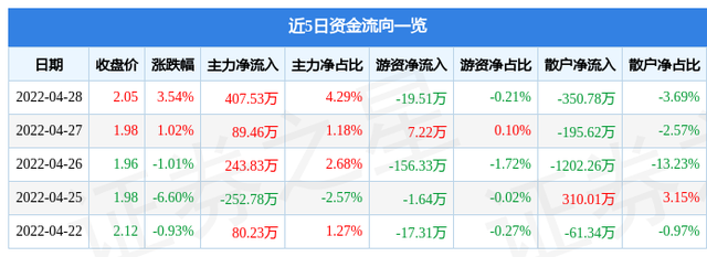 600162股票（&amp;lt;600162&amp;gt;4月29日10点34分封涨停板）