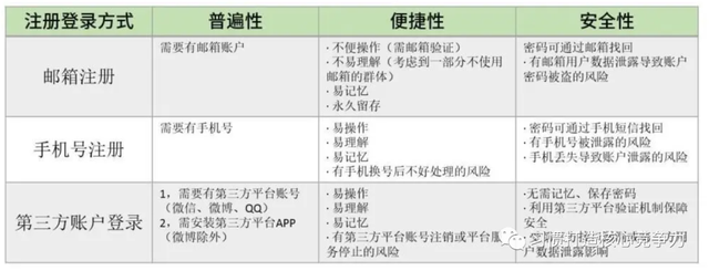 微博怎么用qq登录，微博如何使用qq登录（登录注册功能的设计）