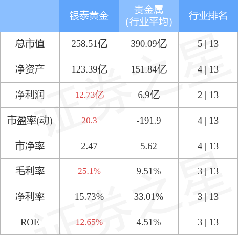 000975股票，黄金概念股早盘异动（0009754月29日13点10分封涨停板）