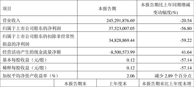 普莱柯一季度净利，2022年一季度净利润3752.30万元