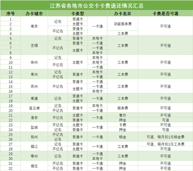 公交卡余额查询，如何快速查询公交卡余额（只卖高价纪念卡、退余额难度大、NFC服务开卡贵……）