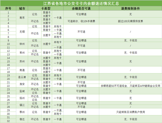 公交卡余额查询，如何快速查询公交卡余额（只卖高价纪念卡、退余额难度大、NFC服务开卡贵……）