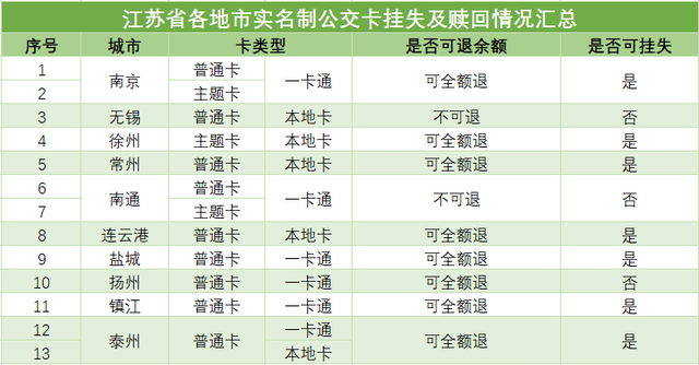 公交卡余额查询，如何快速查询公交卡余额（只卖高价纪念卡、退余额难度大、NFC服务开卡贵……）
