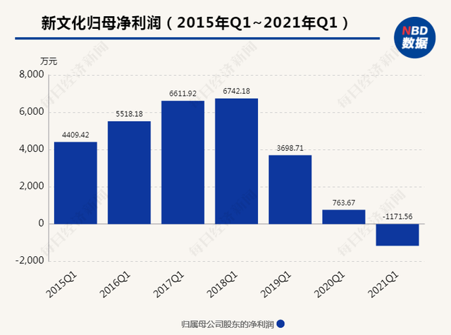 新文化股票（新文化被*ST；影视行业近两年有4家公司曾“戴帽”）