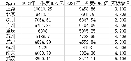 中国城市gdp排名2021最新排名，全国各市gdp排名2021最新排名（一季度GDP十强城市）