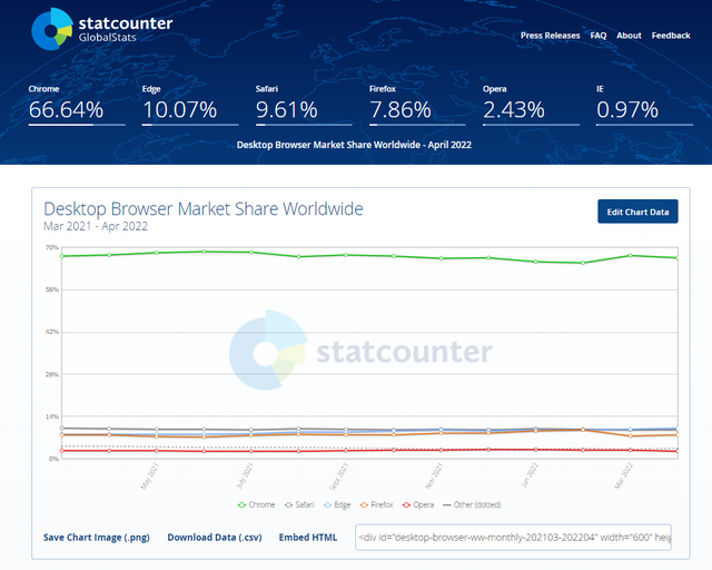 电子书阅读器排行榜，阅读器哪个好（Edge成为全球第二大受欢迎的桌面浏览器）