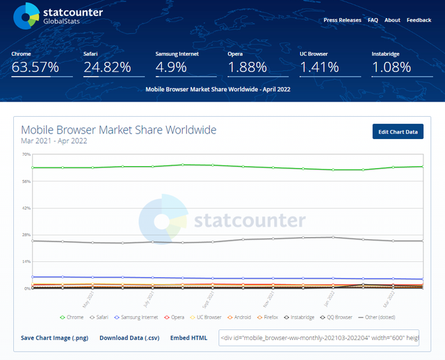 电子书阅读器排行榜，阅读器哪个好（Edge成为全球第二大受欢迎的桌面浏览器）