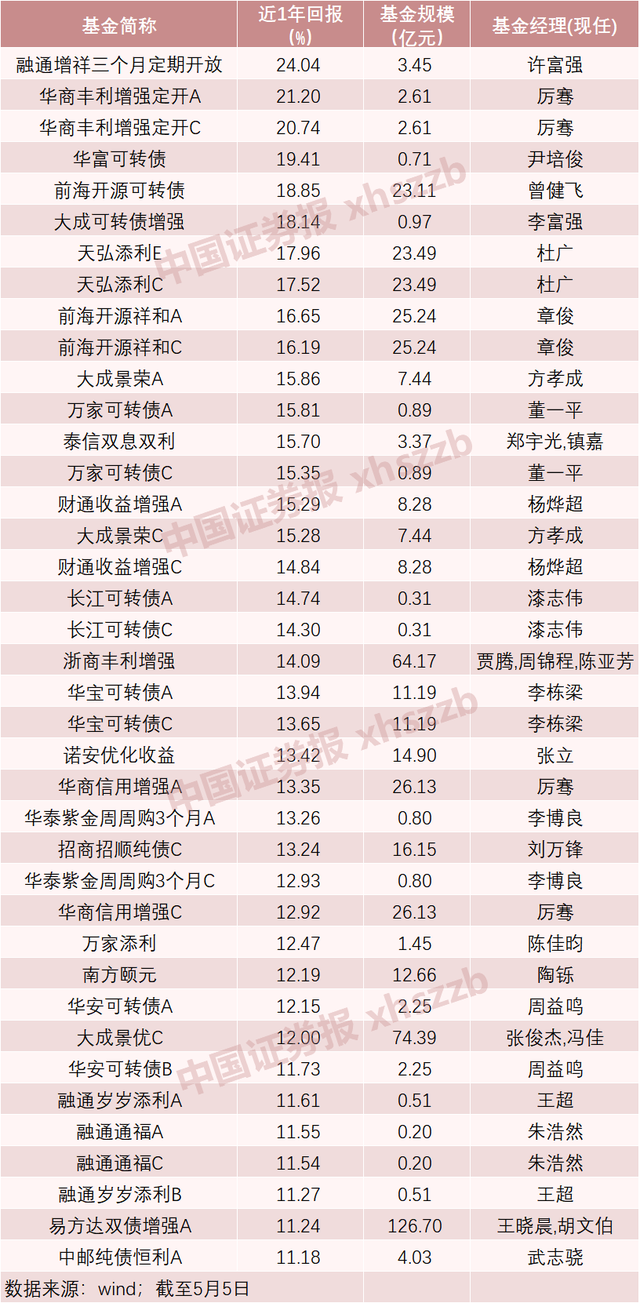 债券基金的收益一般能达到百分之多少，债券基金的收益一般能达到百分之多少钱？