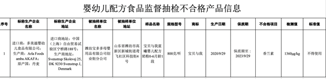 多美滋奶粉最新消息，哪个品牌奶粉的成分含量最多（多美滋进口的1段奶粉检出香兰素）