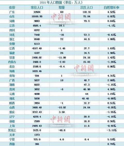 河北省有多少人口，河北邢台有多少常住人口（30省份人口数据公布）