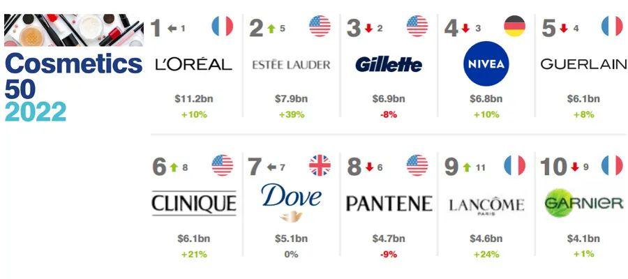 国际品牌化妆品有哪些，全球化妆品和个人护理品牌价值50强排行榜
