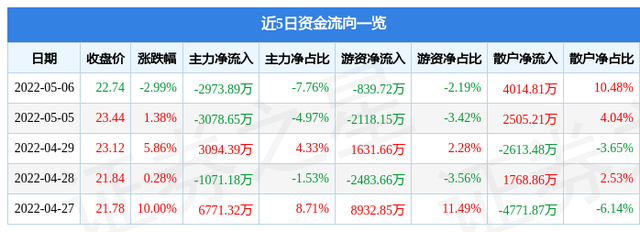 000831股票，稀土龙头股有哪些（0008315月9日9点51分封涨停板）