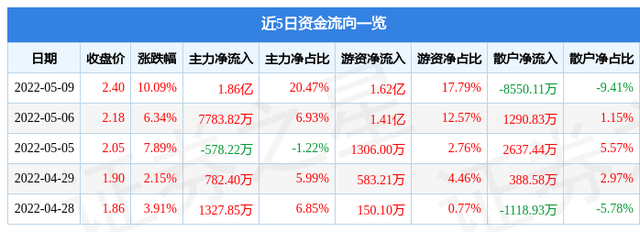 徐翔概念股（5月9日招商南油涨停分析）