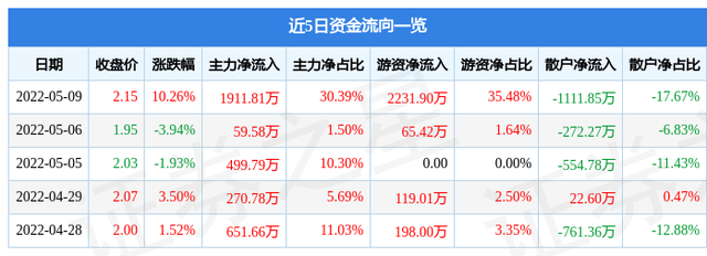 金改概念股，金改概念股有哪些（5月9日渤海租赁涨停分析）