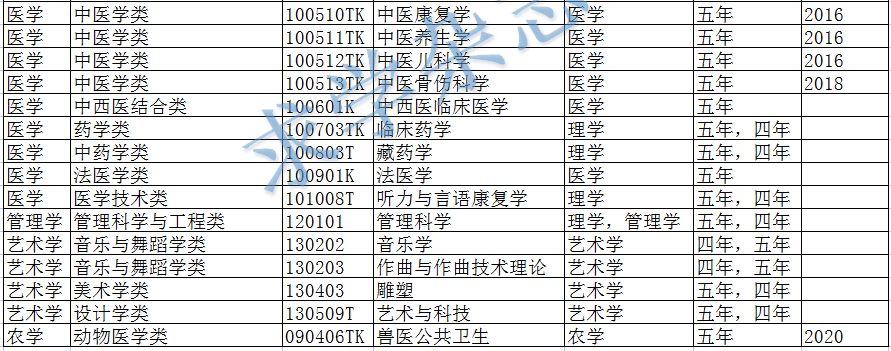 五年制本科(为什么有的本科是五年制)