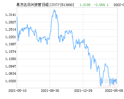 日日兴（易方达日兴资管日经225ETF净值下跌2）