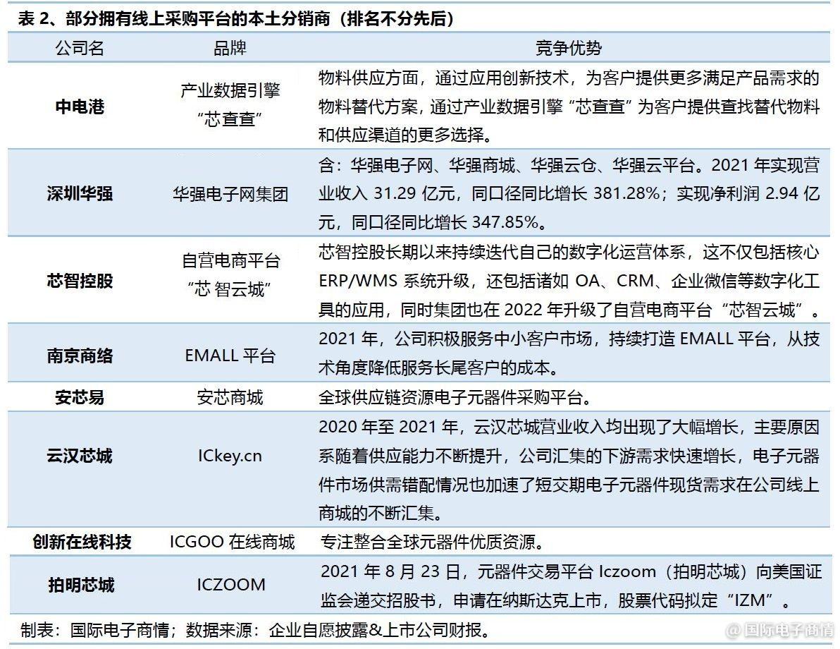 信和（2021年度中国本土电子元器件分销商营收排名出炉）