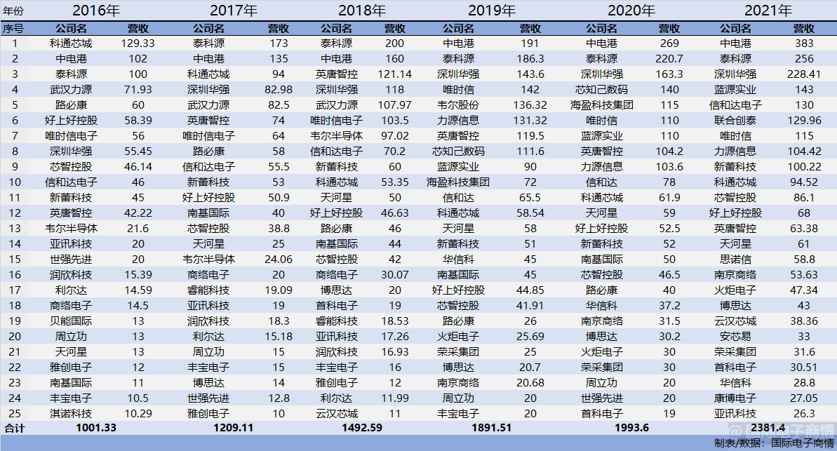 信和（2021年度中国本土电子元器件分销商营收排名出炉）