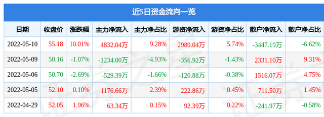 中芯国际概念股有哪些（5月10日立昂微涨停分析）