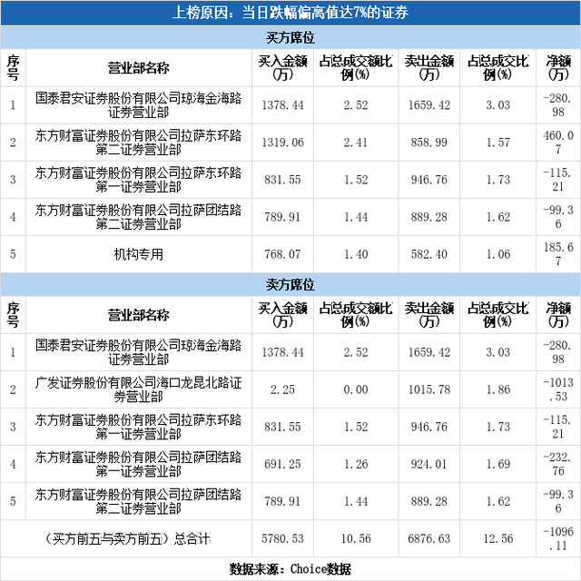 望变电气股吧（双成药业下跌7.39%）