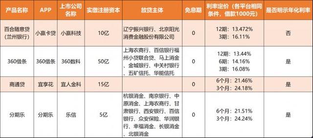 和分期乐一样好通过的贷款（消费金融产品测评系列②丨仍有宜信金科、乐信旗下产品年化利率超24%）