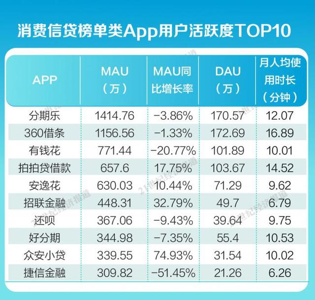 十大网上借钱平台（分期乐、360借条月活人数达千万）