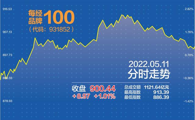 互联网股票龙头一览表（每经品牌100盘中上涨2.46%）