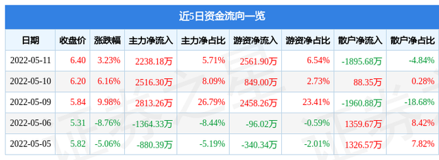 建研院股票，目前建研院股价是多少（6031835月12日14点54分封涨停板）