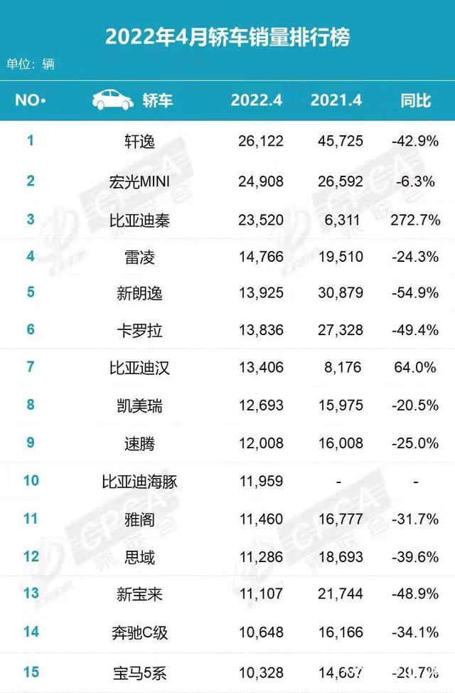 比亚迪4月销量，4月车企销量下滑严重（4月销量成绩单：比亚迪夺销冠）