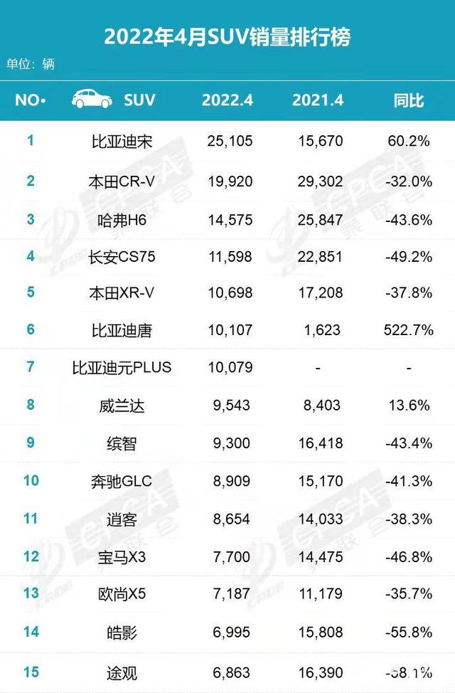 比亚迪4月销量，4月车企销量下滑严重（4月销量成绩单：比亚迪夺销冠）