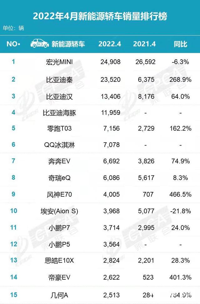 比亚迪4月销量，4月车企销量下滑严重（4月销量成绩单：比亚迪夺销冠）