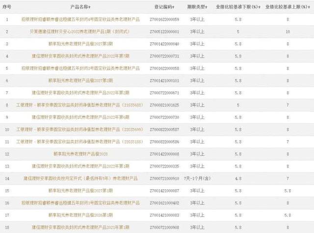 保险理财产品有哪些，银行保险理财产品可靠吗（目前只有这18款产品是真养老理财）
