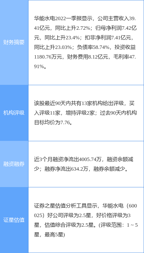 华能水电股票，华能水电股票代码是多少（天风证券二周前给出“买入”评级）