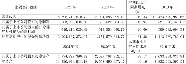 10转4派5是赚了还是亏了，十转四股派5元什么意思（2021年净利润同比增长10.94%）