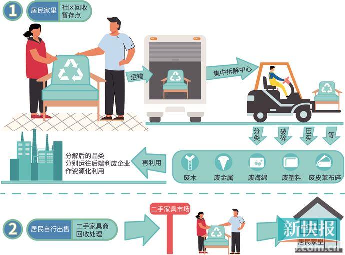 棠下家电维修 城市废旧家具处理三大难题 盈利不足，成本较高，各地资源利用率不一