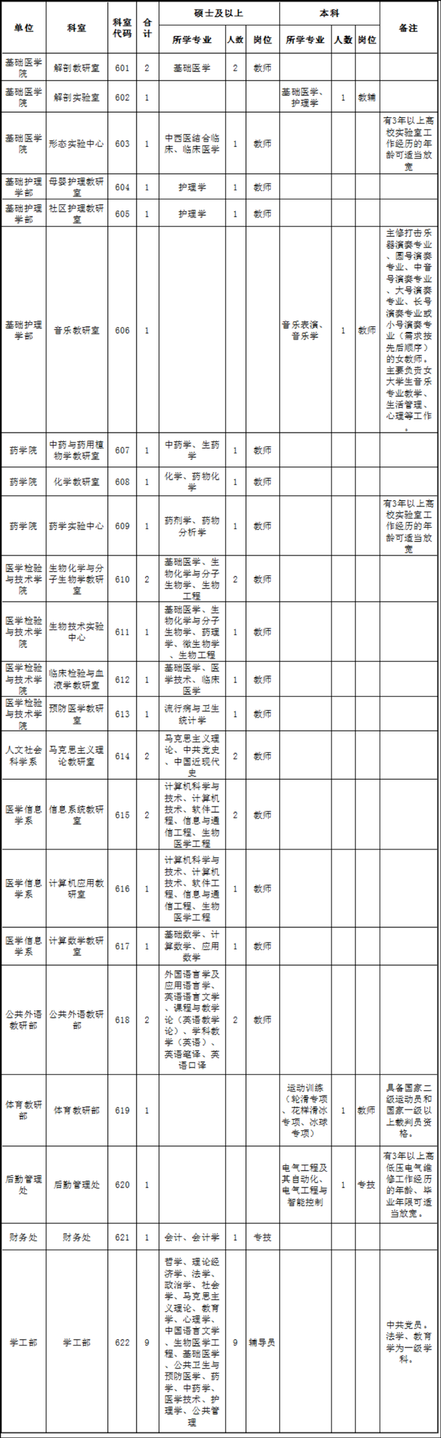 哈尔滨医科大学大庆校区，哈医大为什么不是211学校（大庆一高校招聘35名工作人员）