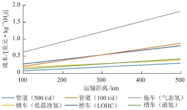 氢能科学与技术，氢能产业技术进展及前景