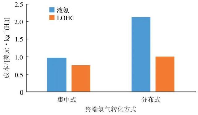 氢能科学与技术，氢能产业技术进展及前景
